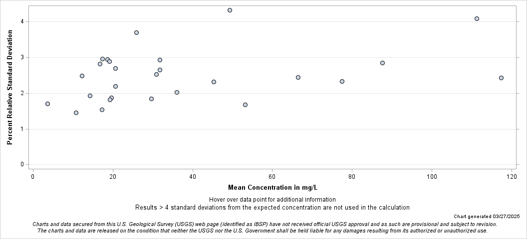 The SGPlot Procedure
