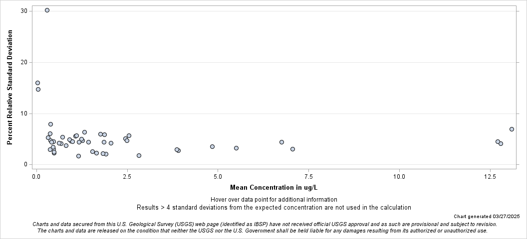 The SGPlot Procedure