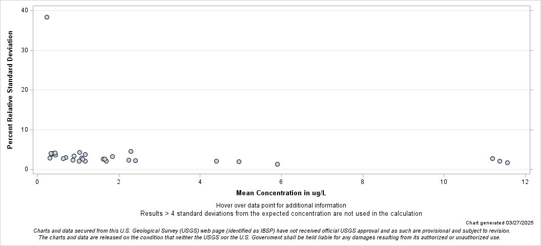The SGPlot Procedure