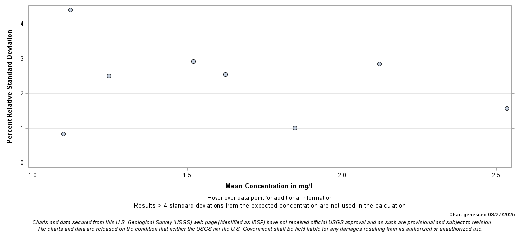 The SGPlot Procedure
