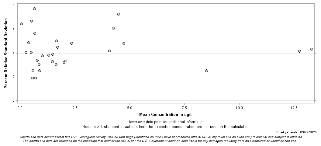 The SGPlot Procedure