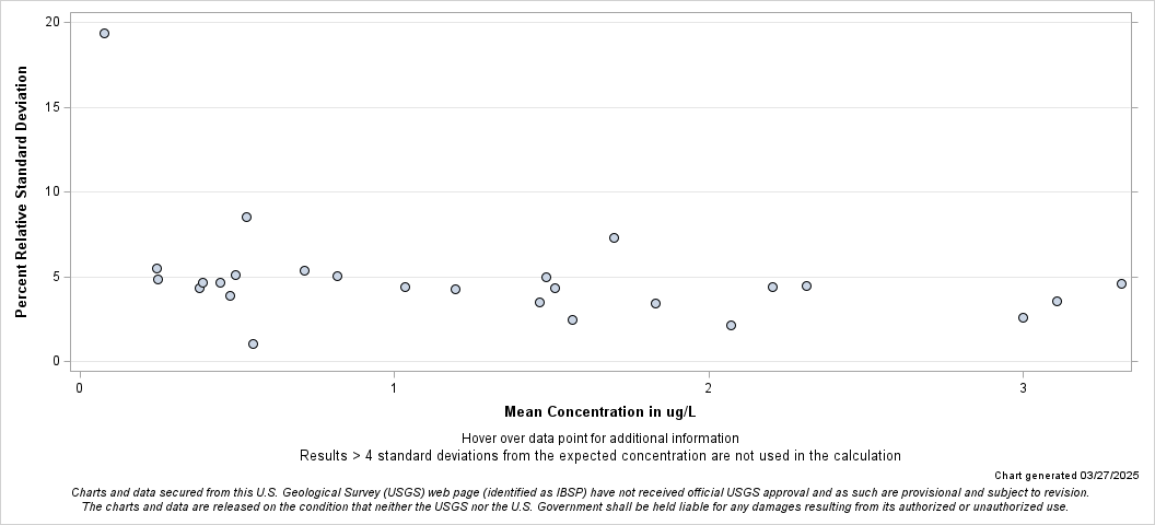 The SGPlot Procedure