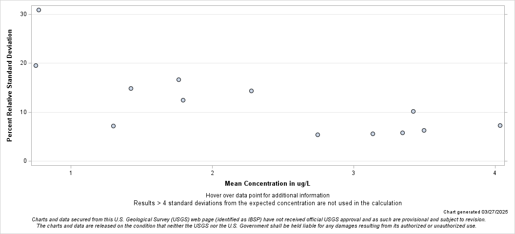 The SGPlot Procedure