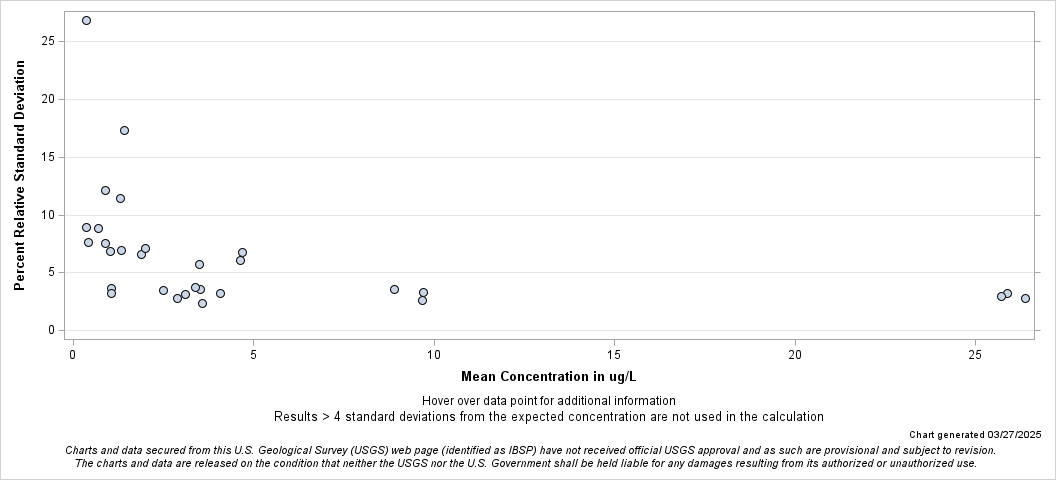 The SGPlot Procedure
