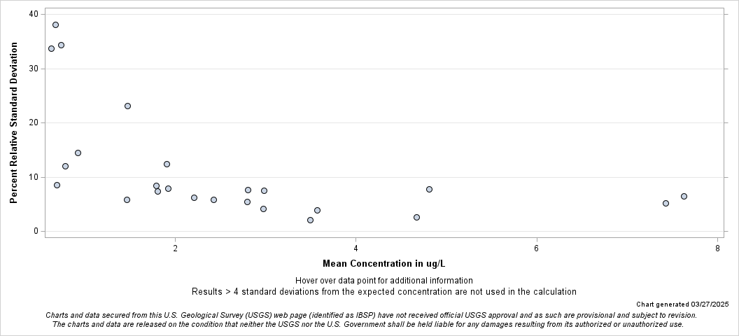 The SGPlot Procedure