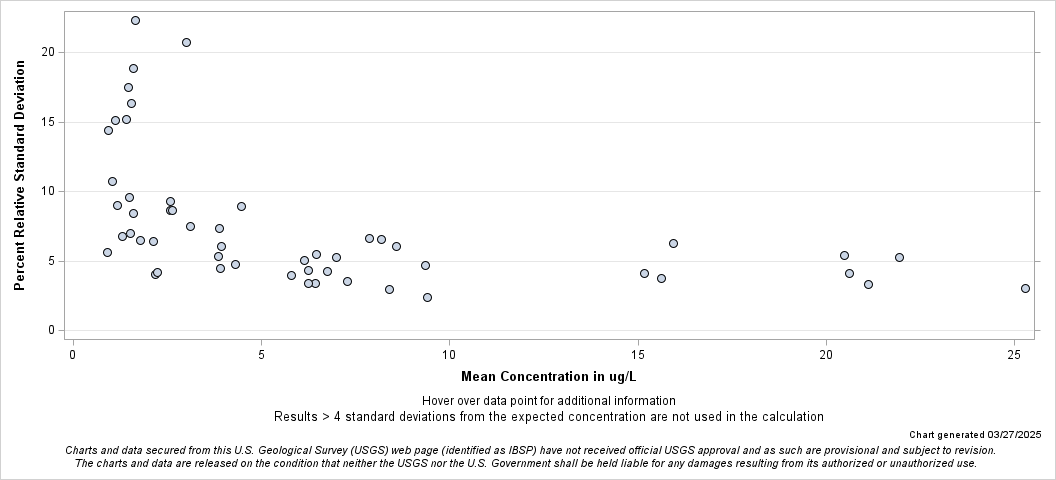 The SGPlot Procedure