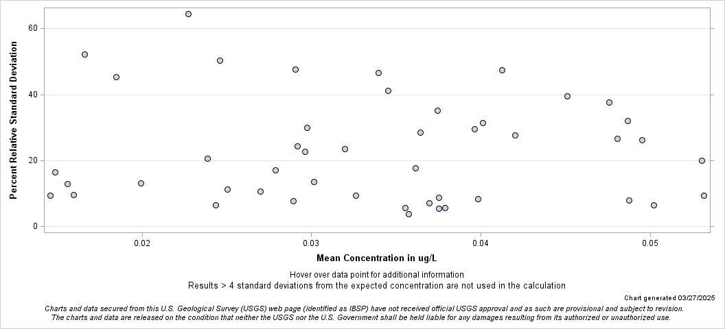The SGPlot Procedure