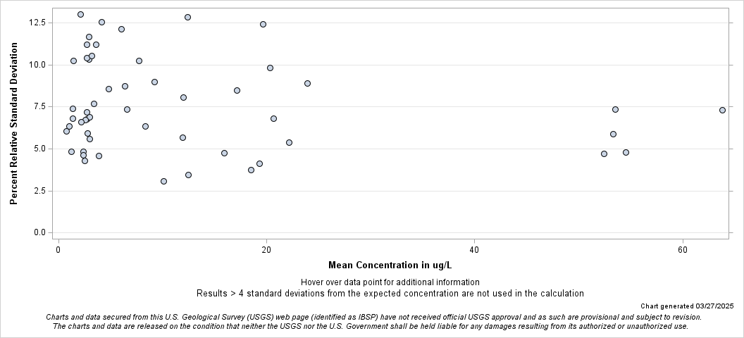 The SGPlot Procedure