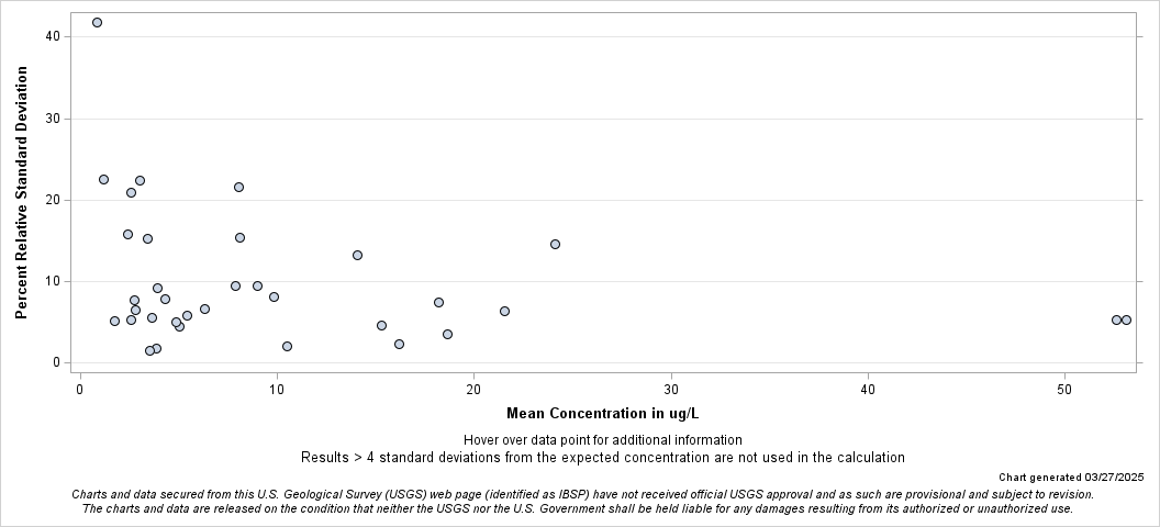 The SGPlot Procedure