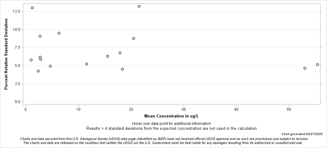 The SGPlot Procedure
