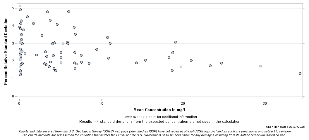 The SGPlot Procedure