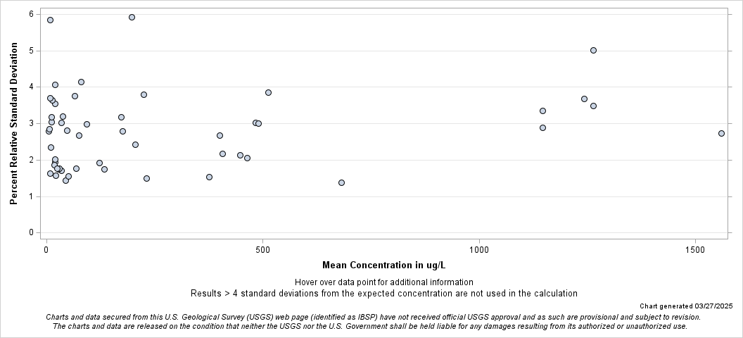 The SGPlot Procedure