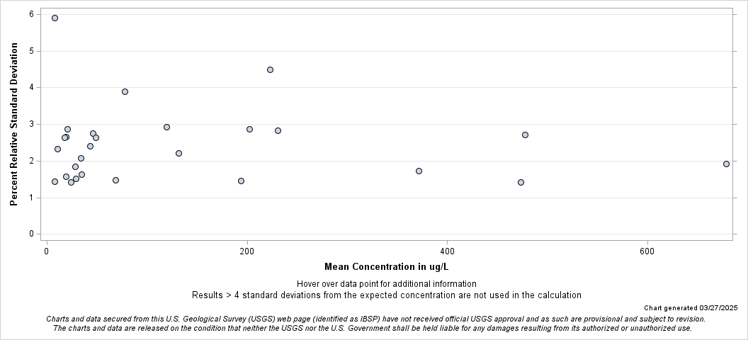 The SGPlot Procedure