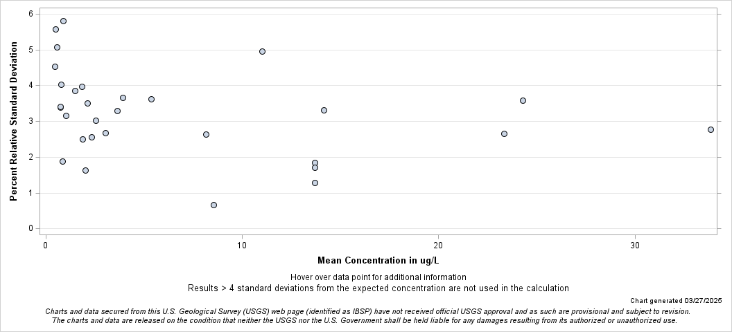 The SGPlot Procedure