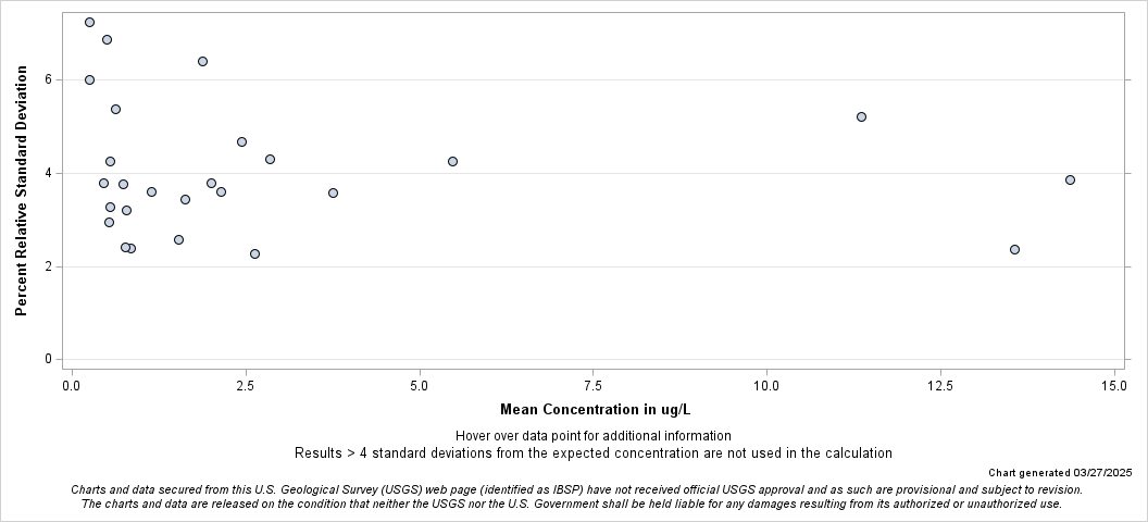 The SGPlot Procedure