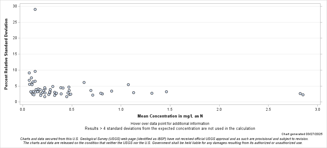 The SGPlot Procedure
