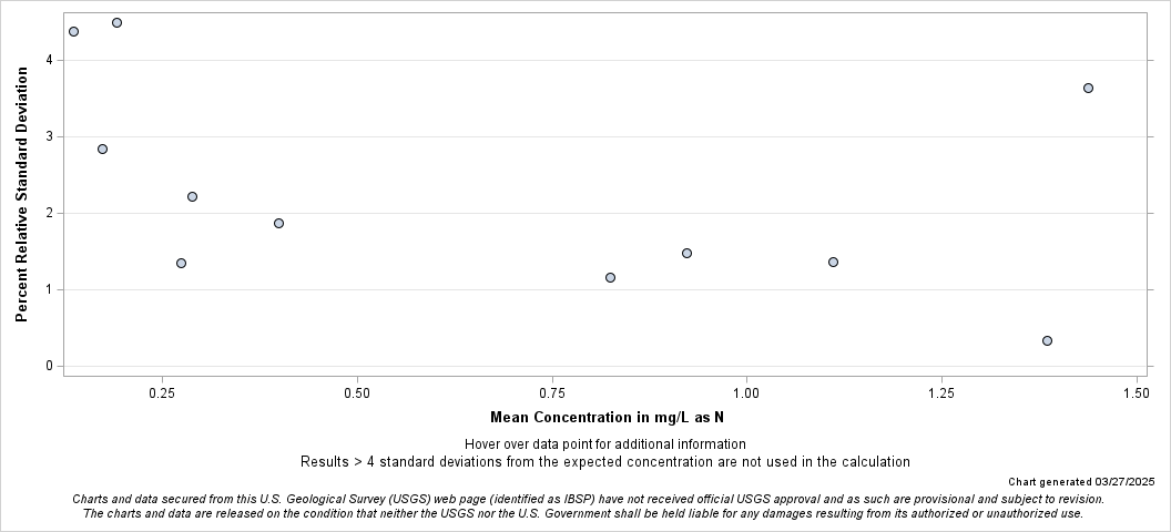 The SGPlot Procedure