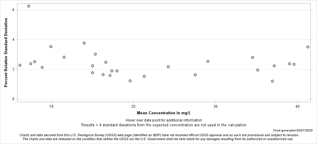 The SGPlot Procedure