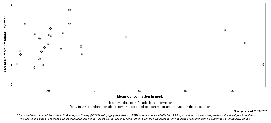 The SGPlot Procedure