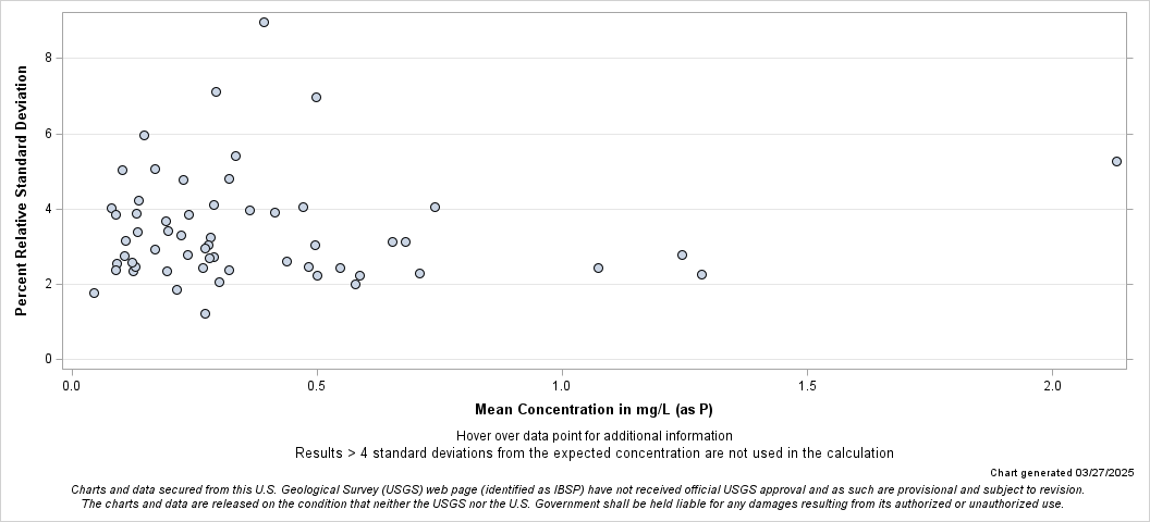 The SGPlot Procedure