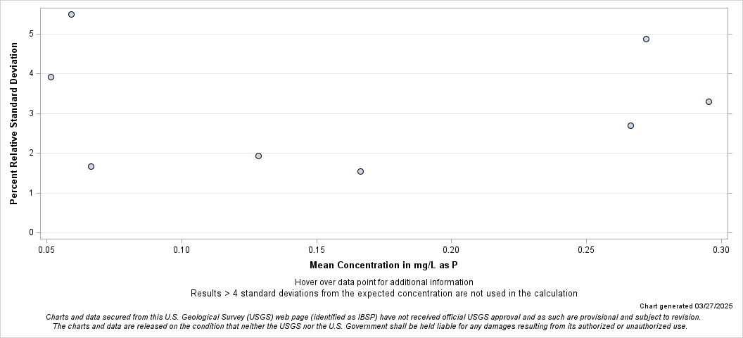 The SGPlot Procedure