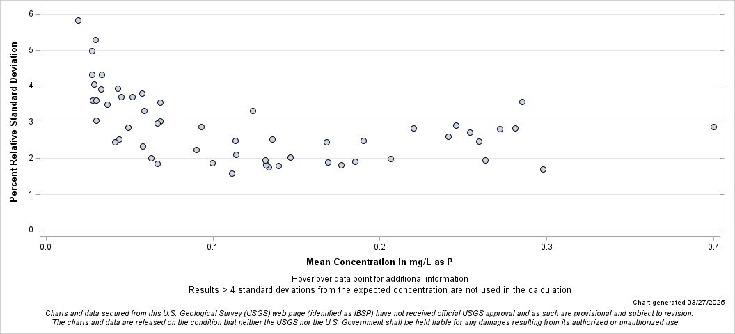 The SGPlot Procedure