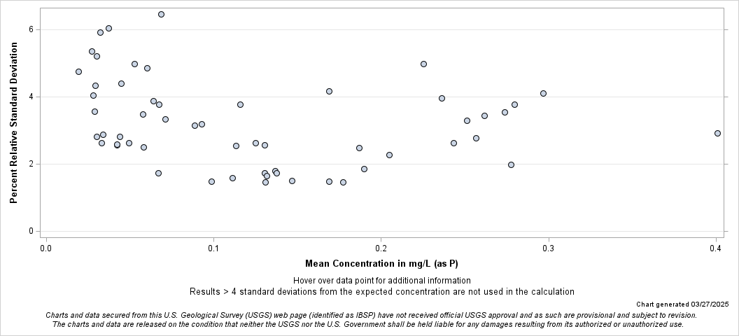 The SGPlot Procedure