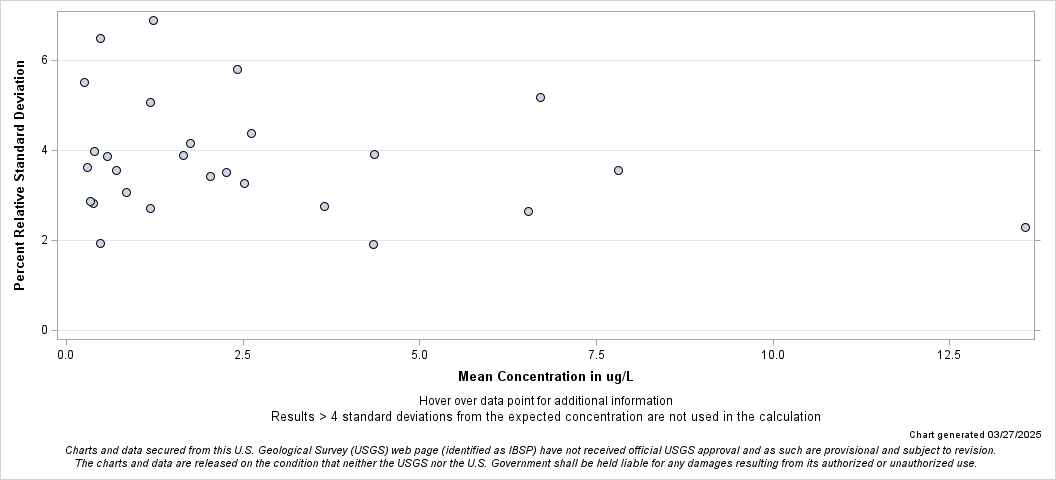 The SGPlot Procedure