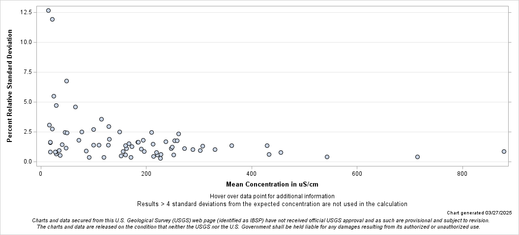 The SGPlot Procedure