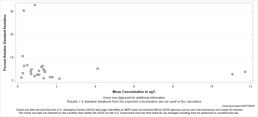 The SGPlot Procedure