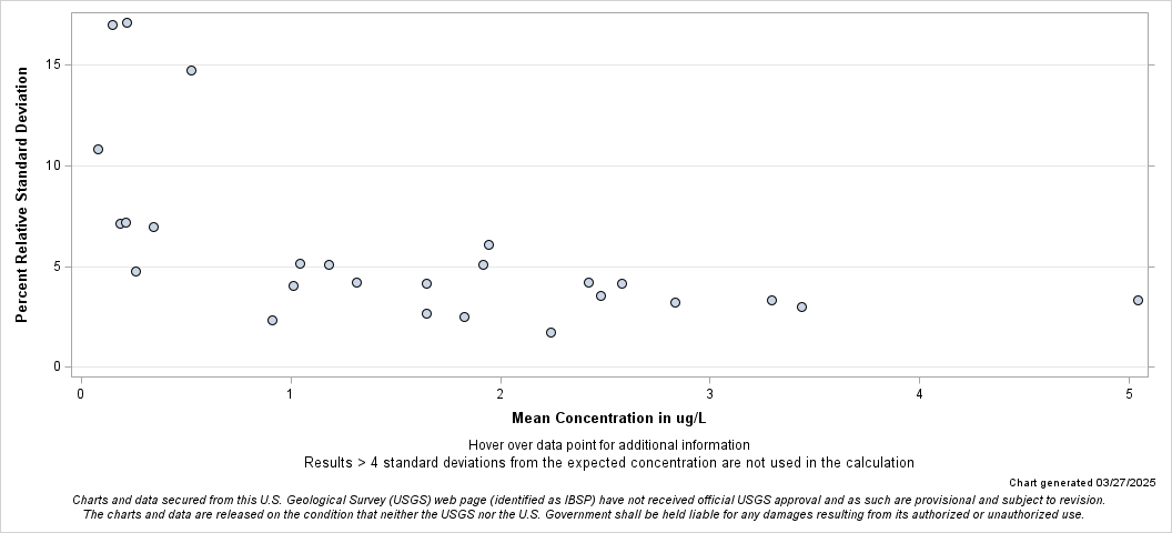 The SGPlot Procedure
