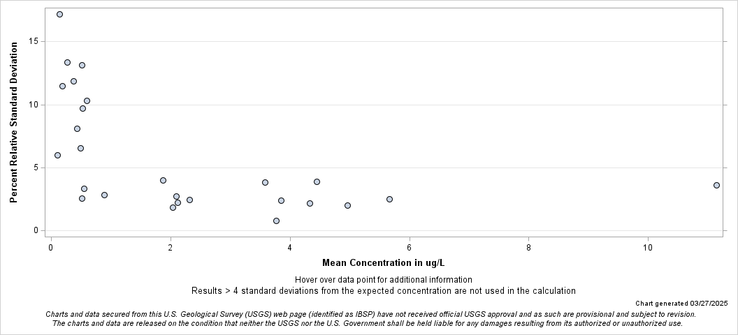 The SGPlot Procedure