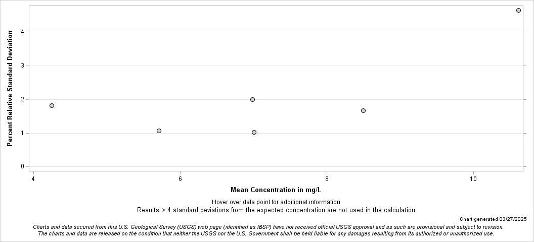The SGPlot Procedure