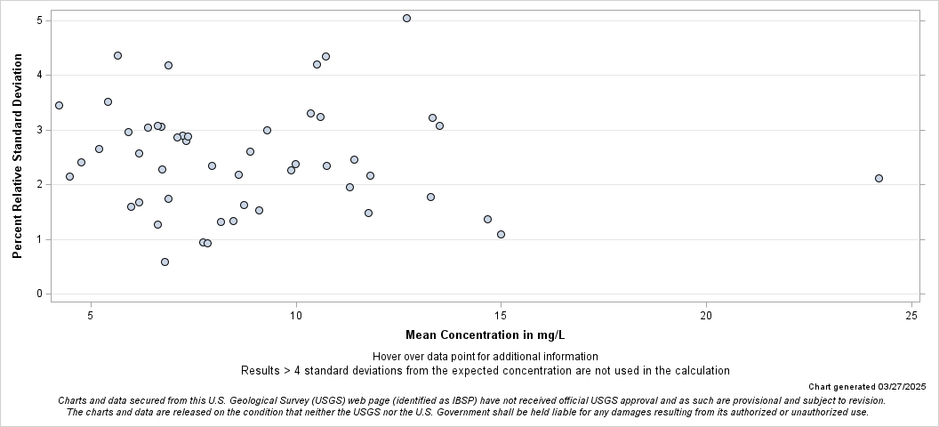 The SGPlot Procedure