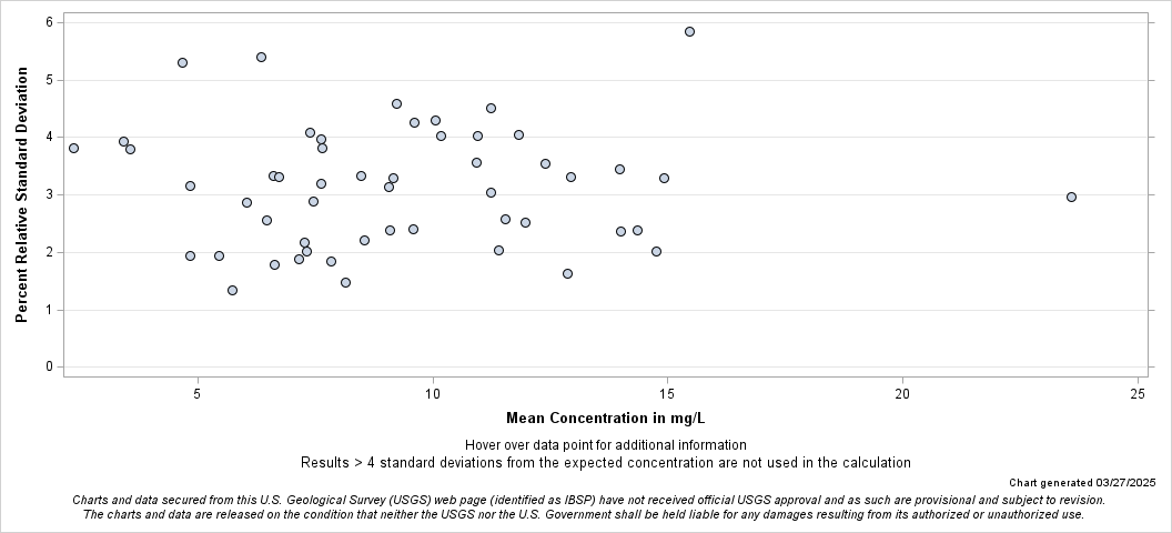 The SGPlot Procedure