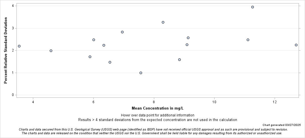 The SGPlot Procedure