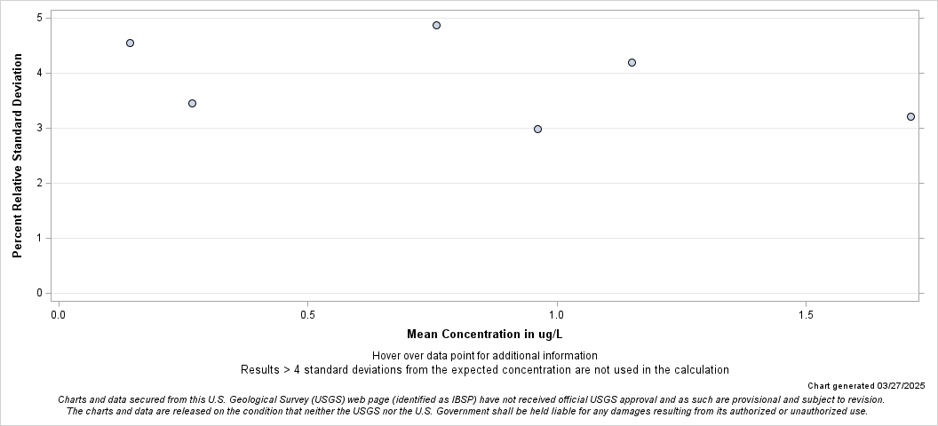 The SGPlot Procedure
