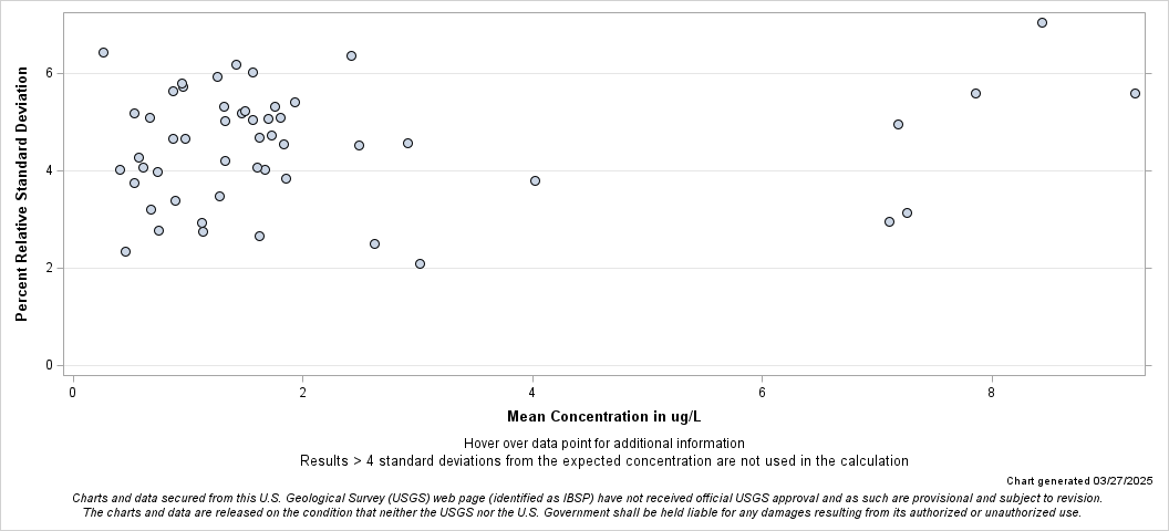 The SGPlot Procedure