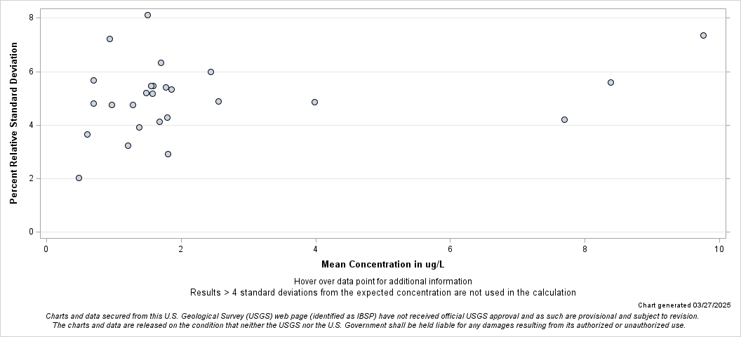 The SGPlot Procedure