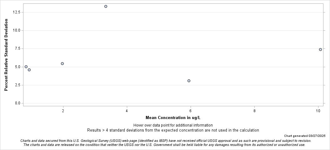The SGPlot Procedure