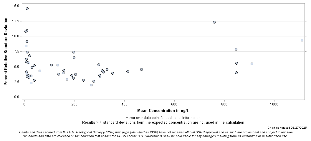 The SGPlot Procedure