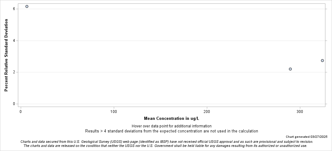 The SGPlot Procedure