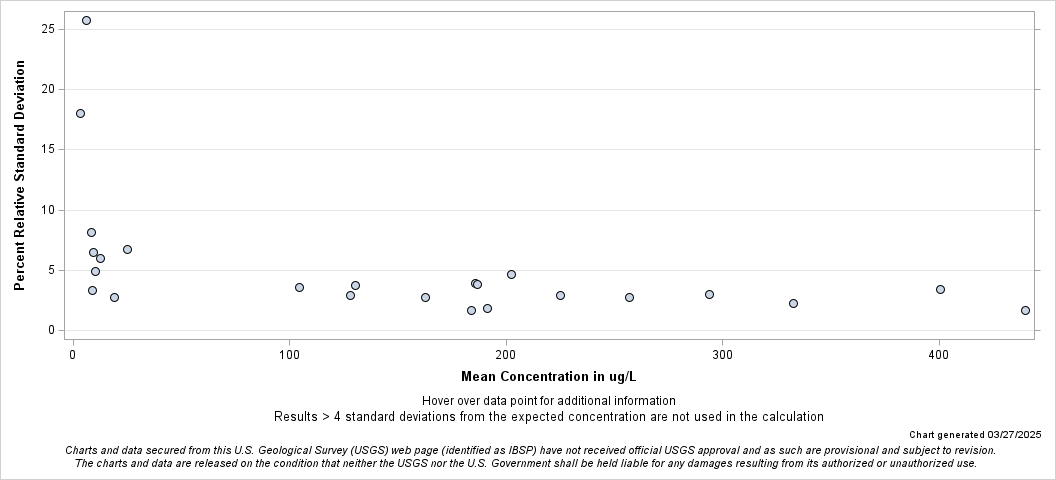 The SGPlot Procedure