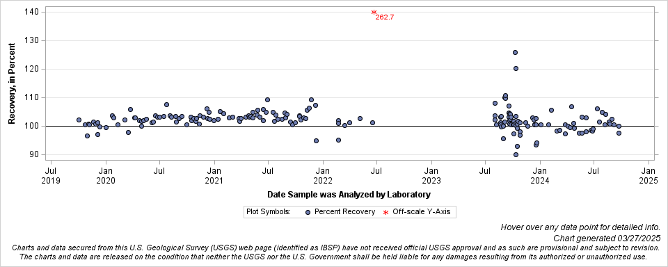 The SGPlot Procedure