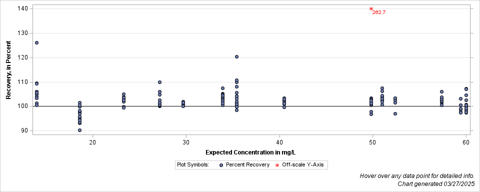 The SGPlot Procedure