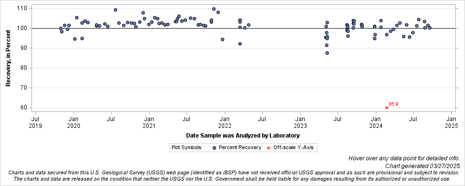 The SGPlot Procedure