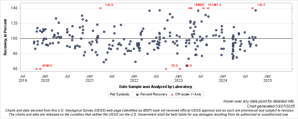 The SGPlot Procedure