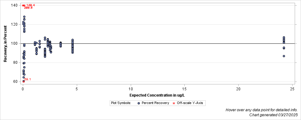 The SGPlot Procedure