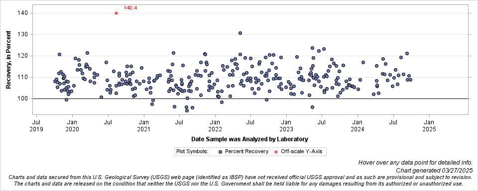 The SGPlot Procedure