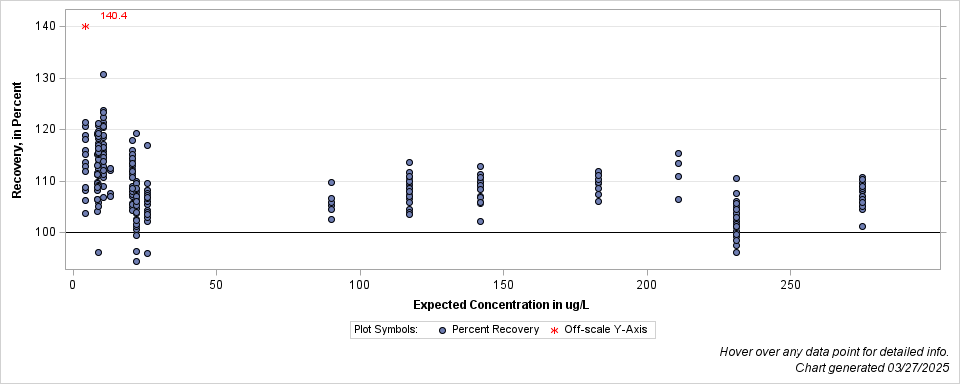 The SGPlot Procedure